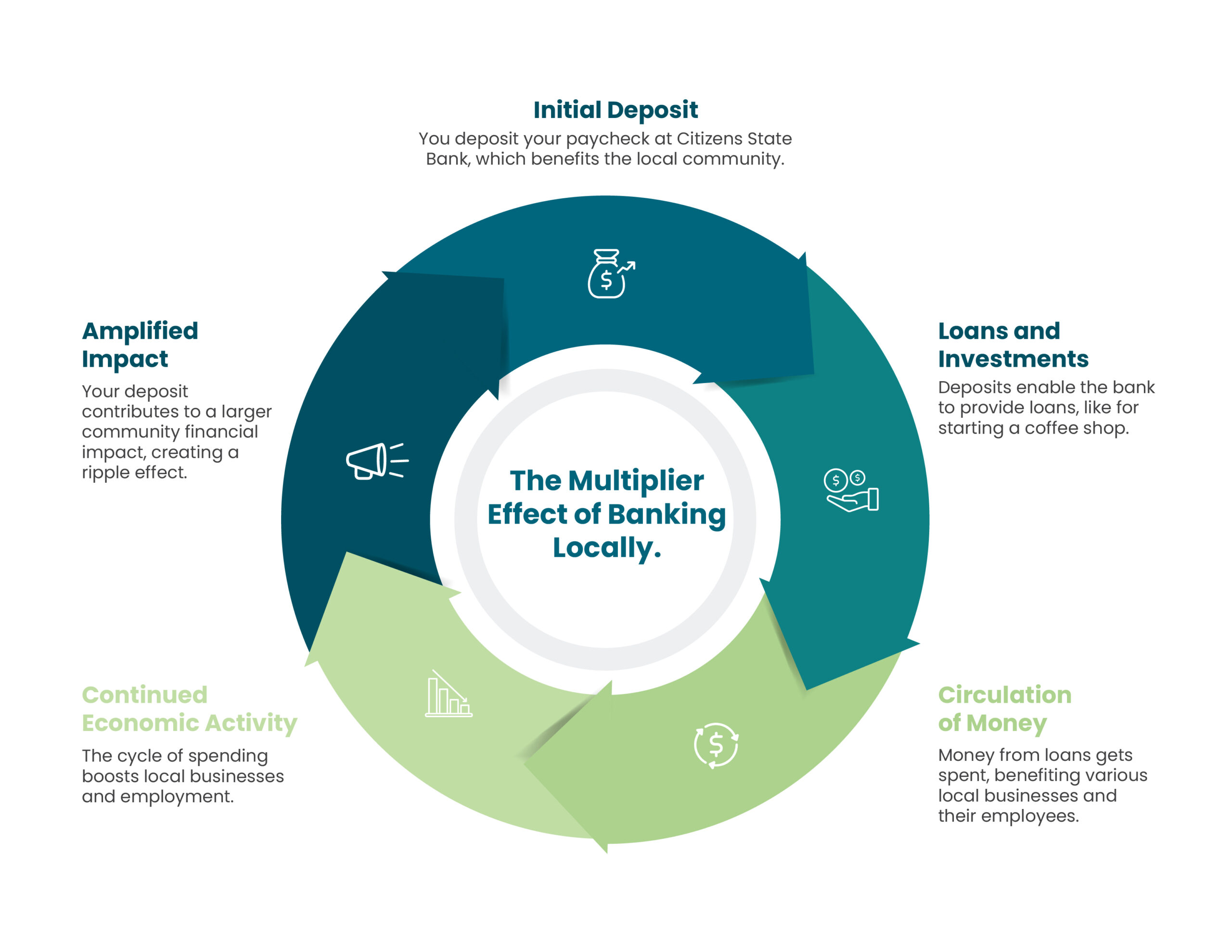 the multiplier effect of banking local